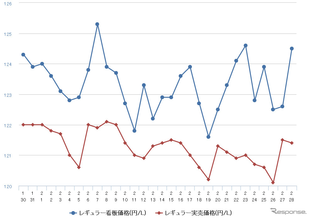 レギュラーガソリン実売価格（「e燃費」調べ）