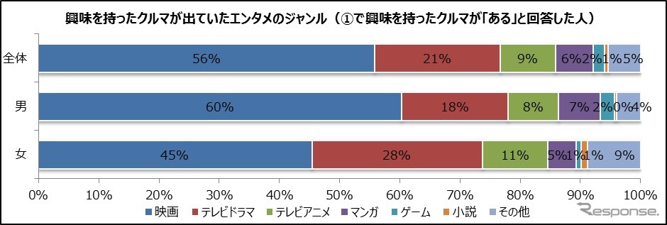 興味を持ったクルマが出ていたエンタメのジャンル