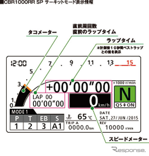 CBR1000RR SP サーキットモード表示情報