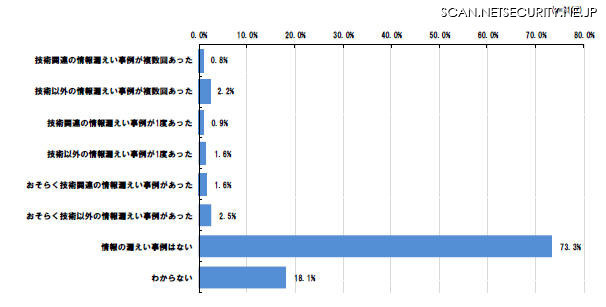 過去5年間における営業秘密漏えいの実態