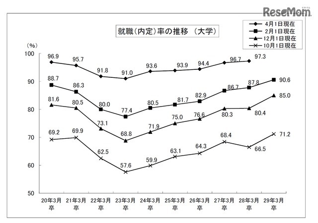 平成20年3月卒から平成29年3月卒、就職（内定）率の推移（大学）