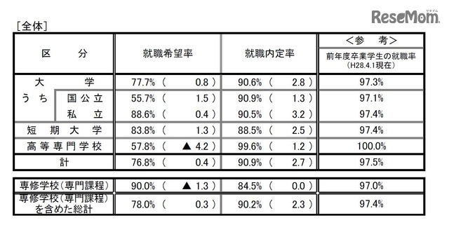 平成28年度大学・短期大学・高等専門学校および専修学校卒業予定者の就職内定状況調査（2月1日現在）【全体】