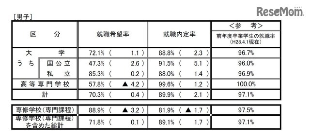 平成28年度大学・短期大学・高等専門学校および専修学校卒業予定者の就職内定状況調査（2月1日現在）【男子】