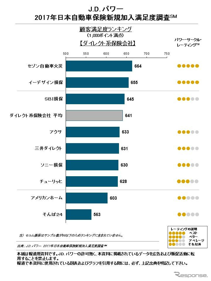 2017年日本自動車保険新規加入満足度調査（ダイレクト系）