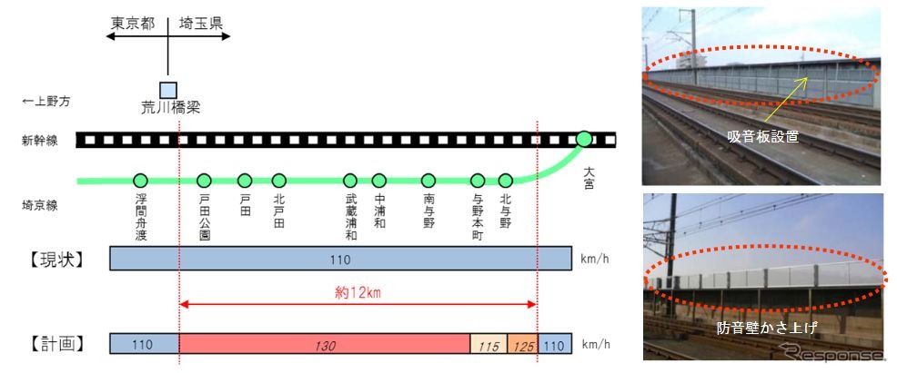 速度アップは埼玉県内の12km区間で実施される計画で、並行する埼京線（正式には東北本線の別線）の戸田公園～北与野間を含む箇所に防音設備の改良を図る。