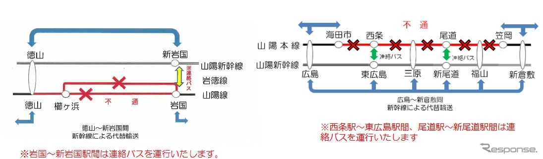 山陽本線で行なっている新幹線代替輸送の概要。西条駅～東広島駅間、尾道駅～新尾道駅間、徳山駅～新岩国駅間では連絡バスの運行も実施。