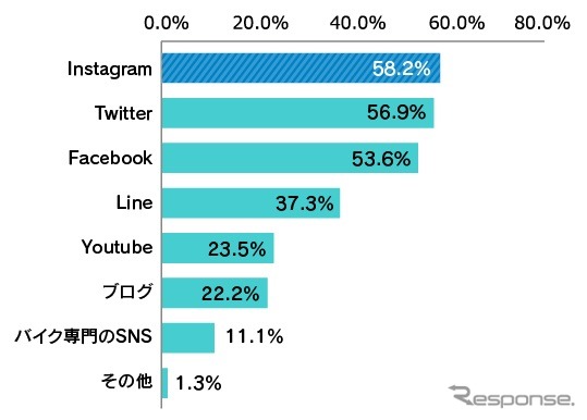 バイク女子が愛車を公開するSNSの上位は「Instagram」（58.2%）、「Twitter」（56.9％）、「Facebook」（53.6％）