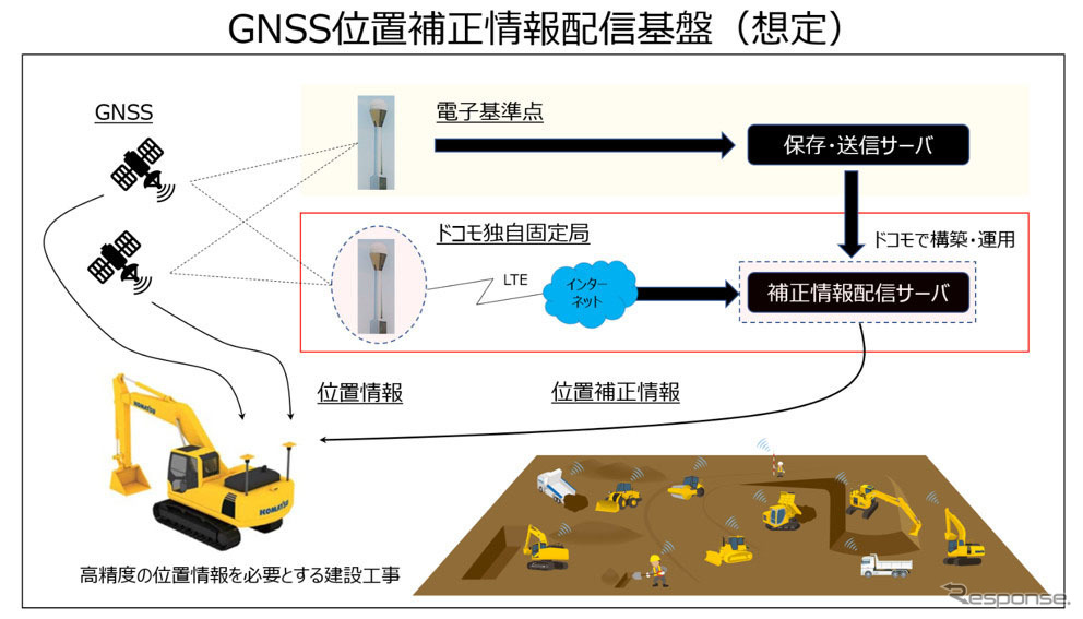 独自固定局によるGNSS位置補正情報配信(イメージ)