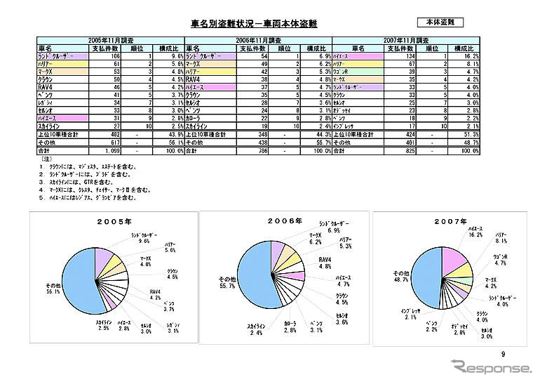 車両盗難、ハイエース が1位…07年