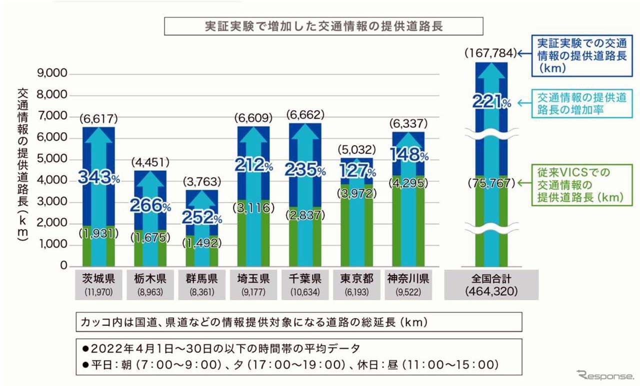 関東1都6県で実証実験を踏まえ、全国展開することで交通情報の提供は約2倍にまで拡大された