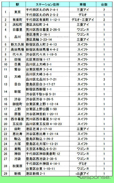 JR山手線全駅にカーシェアリング拠点を設置…オリックス自動車