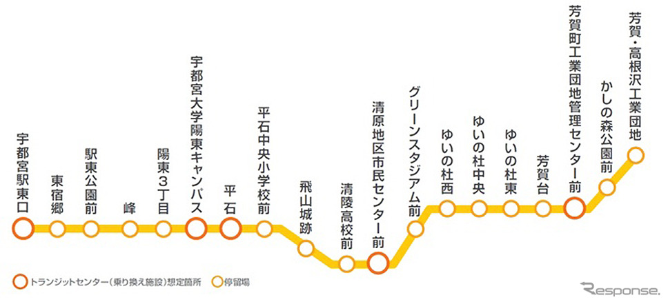 芳賀・宇都宮LRTの路線図。各停留場はバリアフリー対応。