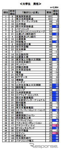 就職志望ランキング、トップJR東海・2位JR東日本…トヨタは96位