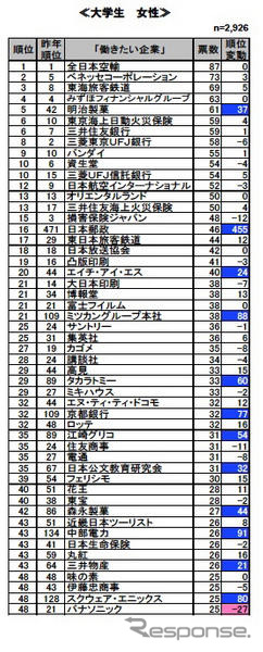 就職志望ランキング、トップJR東海・2位JR東日本…トヨタは96位