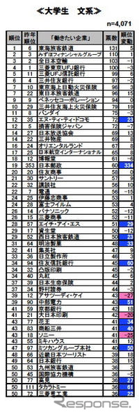 就職志望ランキング、トップJR東海・2位JR東日本…トヨタは96位