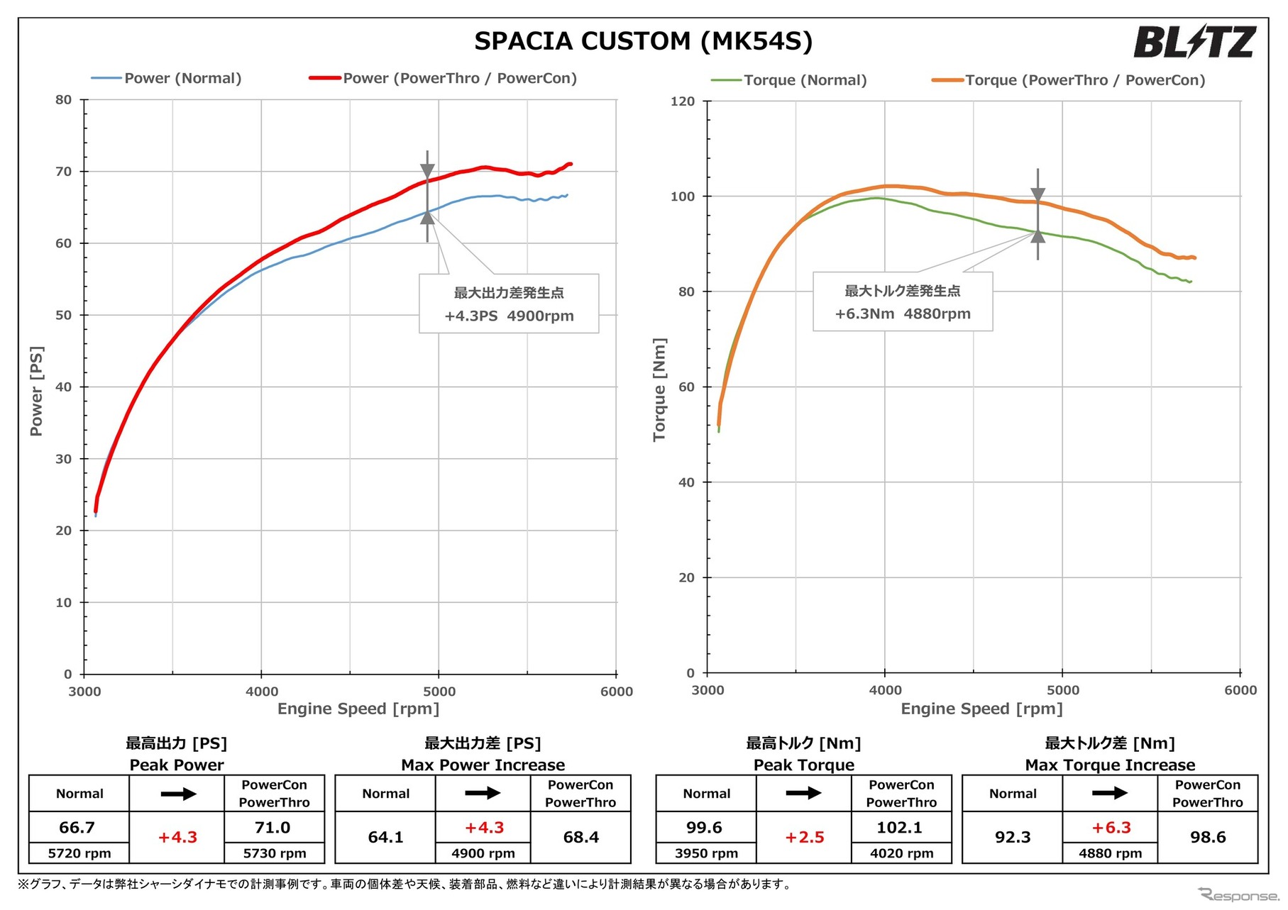パワーチェックグラフ・スペーシアカスタム：最高出力 約4.3PS、最高トルク 約2.5Nm アップを実現！