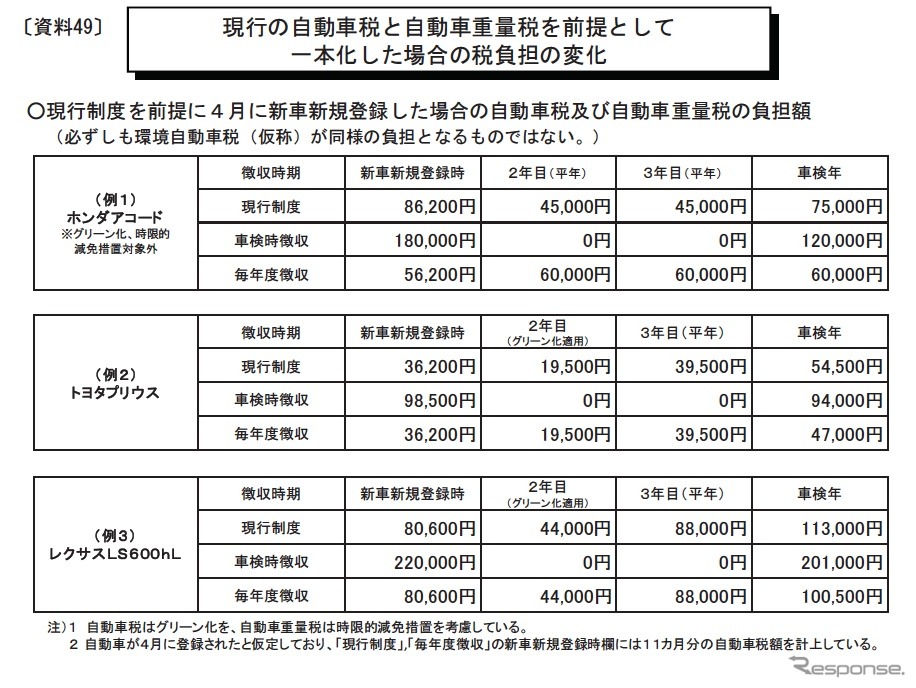 地方都市の足となる軽自動車は4倍強の増税に