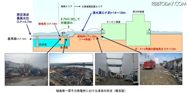 福島第一原子力発電所における津波の状況（概念図） 福島第一原子力発電所における津波の状況（概念図）