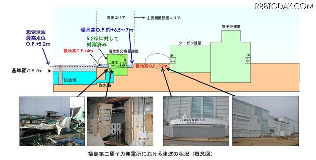 福島第二原子力発電所における津波の状況（概念図） 福島第二原子力発電所における津波の状況（概念図）
