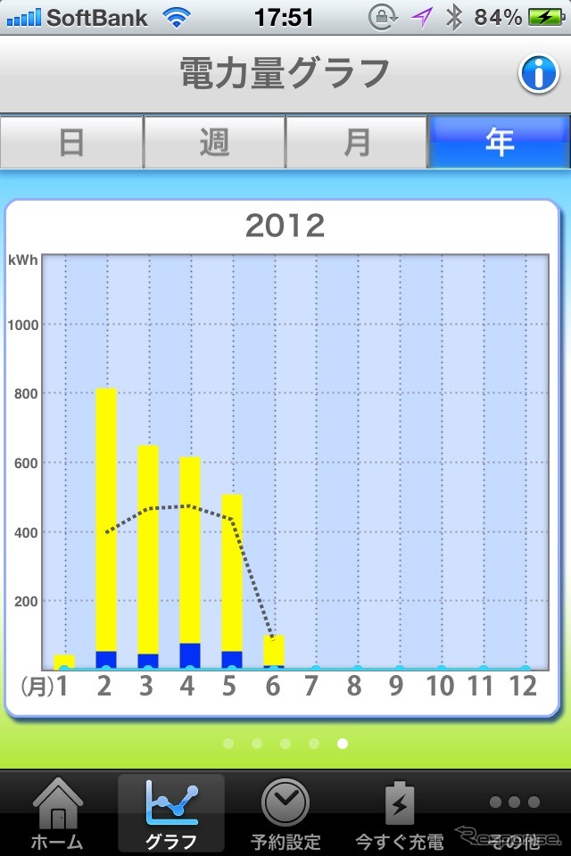 H2Vマネージャー電力量グラフ。棒グラフは黄色の頂点がクルマと住宅の合算消費量。青はそのうちプリウスPHVが使った分。折れ線グラフはH2Vマネージャー利用者平均値。購入から月を追うごとに電力量が圧縮。可視化の効果で高まった節電意欲が数字に表れている