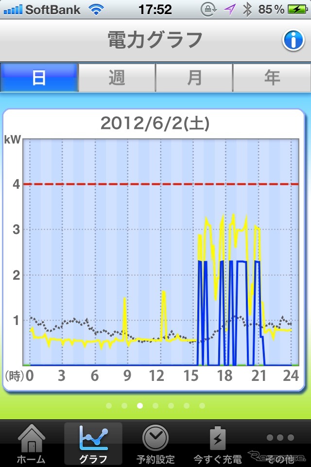 折れ線グラフは、黄色が住宅の、青色がプリウスPHVの消費電力量。6月2日の例では、プリウスPHVの充電（青の折れ線）が家で電気を大量に使う夕方とかち合って、ピークカットされているのが確認できる