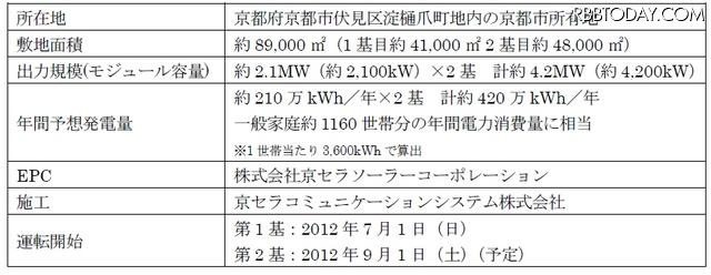 ソフトバンク京都ソーラーパークの詳細