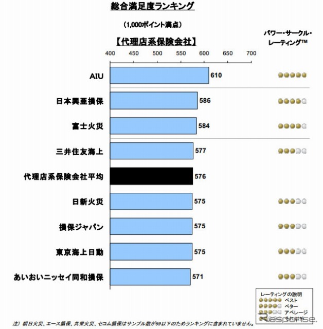 2012年日本自動車保険新規加入満足度（代理店系）