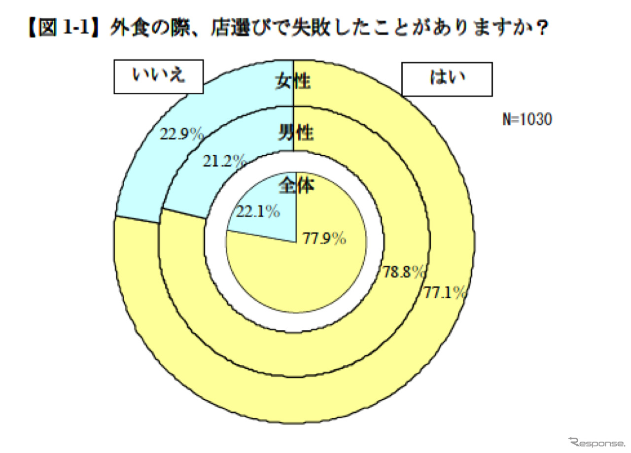 日本ミシュランタイヤ「外食に関する意識調査」