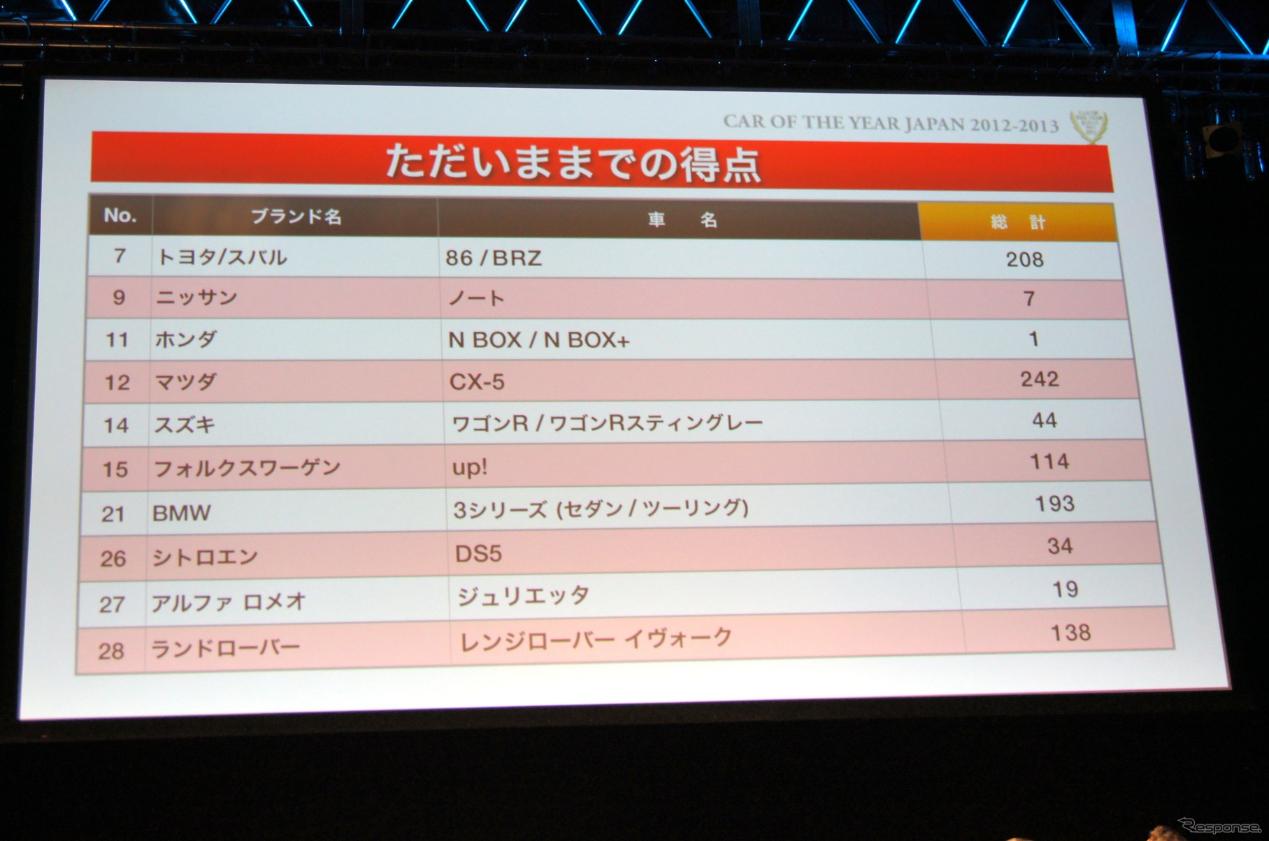 【COTY速報】2012-2013日本カー・オブ・ザ・イヤー開票は残り20名…CX-5がトップ