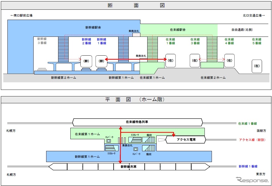 新函館＝渡島大野駅では新幹線と在来線が同一平面上で乗り換えできるようにする。