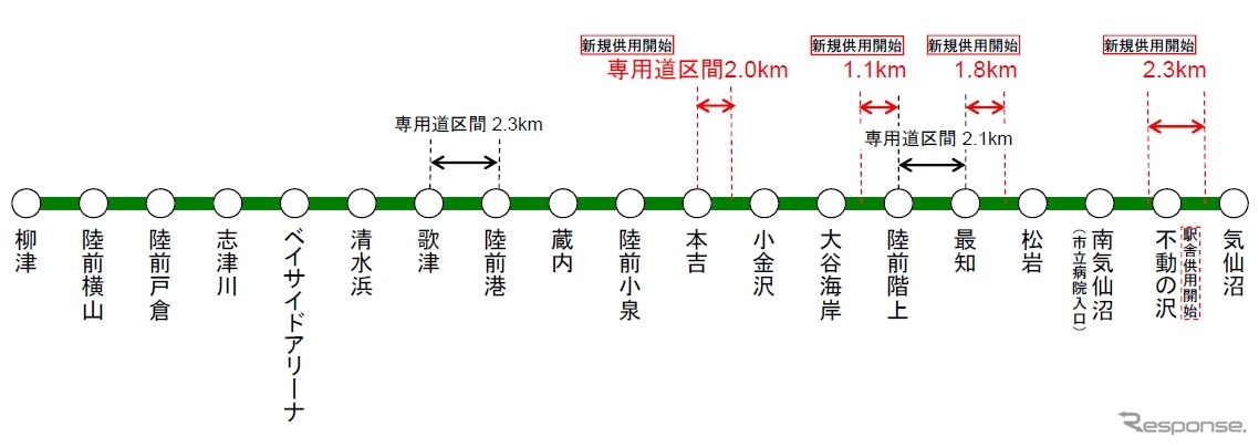 4月25日のダイヤ改正から新たに使用を開始する専用道。総延長は11.6kmに拡大する。