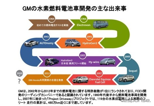 GMの水素燃料電池車開発の主な出来事