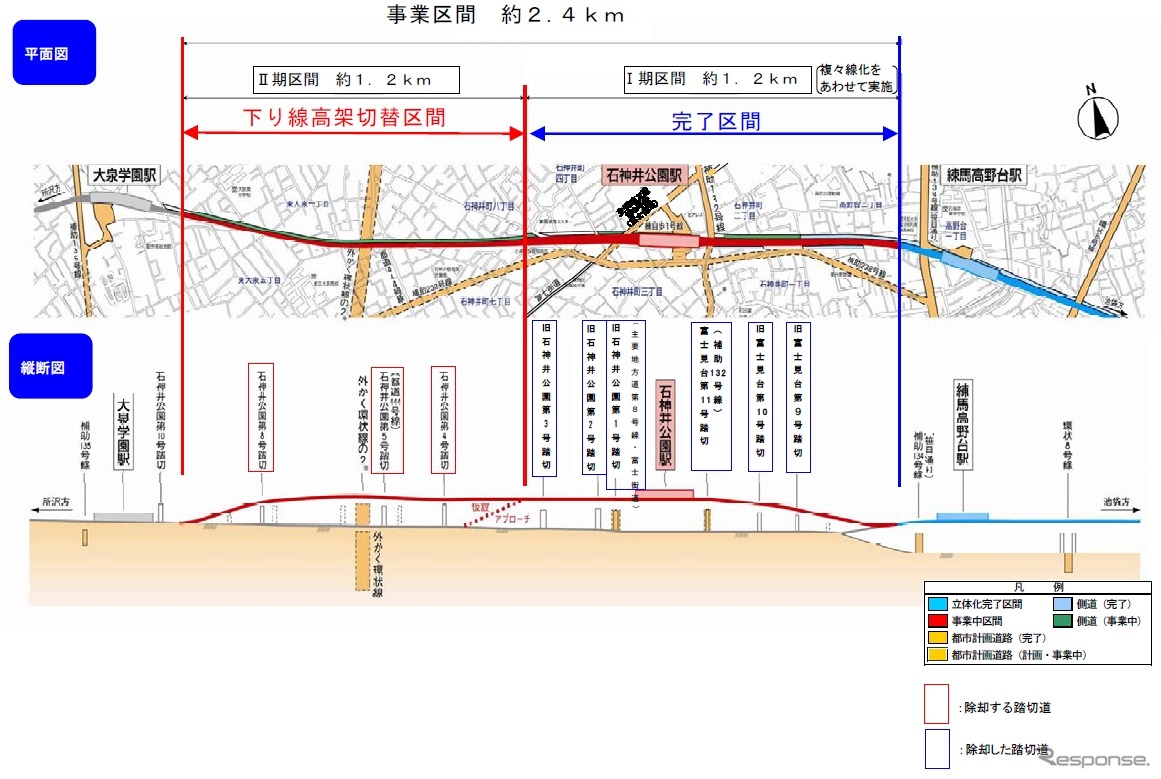 事業区間の平面図（上）と縦断面図（下）。全体の事業区間のうち練馬高野台～石神井公園間の高架複々線化は完了している。