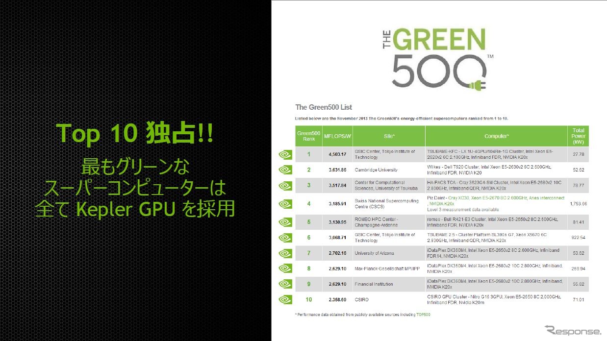 Green500のトップ10はNVIDIA GPU搭載スパコンが独占