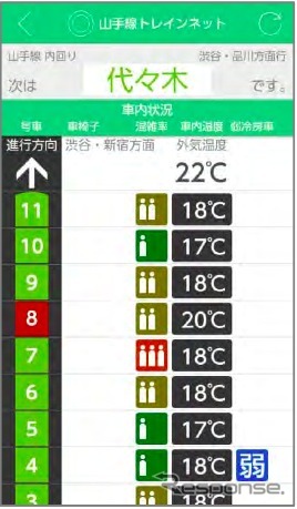 JR東日本が3月10日からサービスを開始する「JR東日本アプリ」の画面イメージ。画像は「山手線トレインネット」で提供される、車内の混雑状況と温度を表示する画面