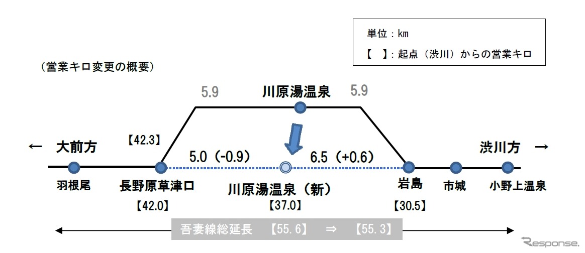 線路の切替により営業距離も変更。吾妻線全体では0.3km短くなるが、川原湯温泉駅から渋川方面へは0.6km長くなる。