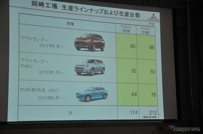 岡崎工場の主な生産車種はアウトランダー、同PHEV、RVRの3車種