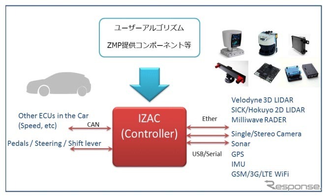 IZACによる自動運転システム構成例