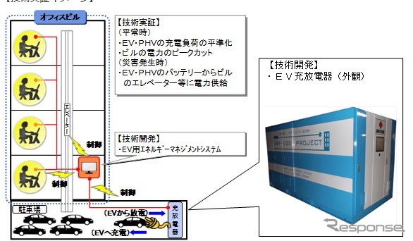 大阪ビジネスパークでEVやPHVのバッテリーを活用した電力供給システムの実証実験を開始