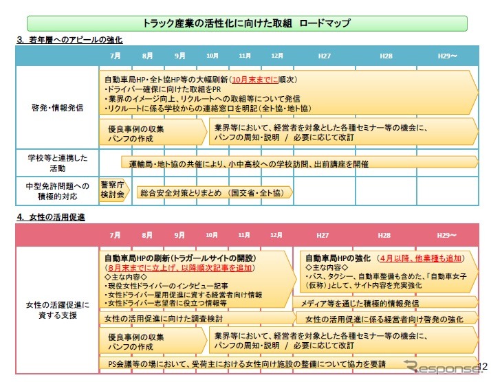 国土交通省、自動車運送事業での人手不足対策を策定