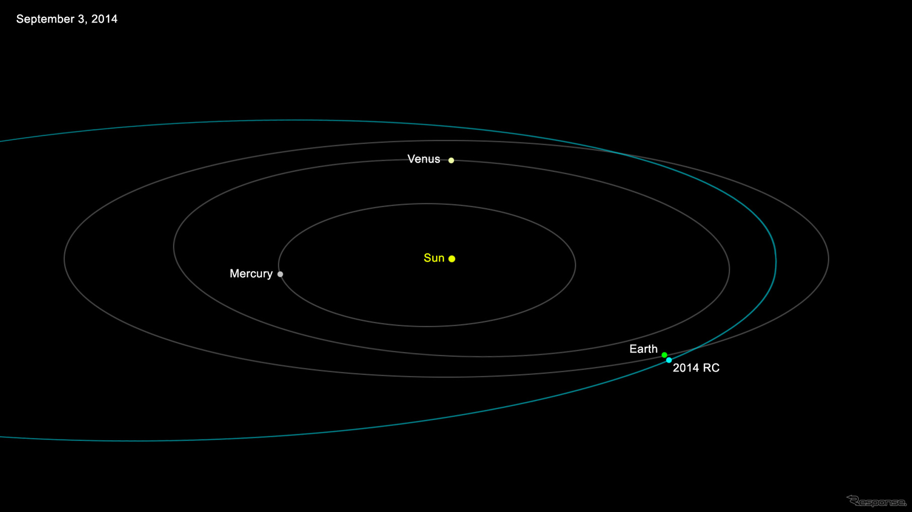 太陽を中心とした小惑星2014 RCの軌道。長い軌道長半径を持ち、地球の軌道を横切る。
