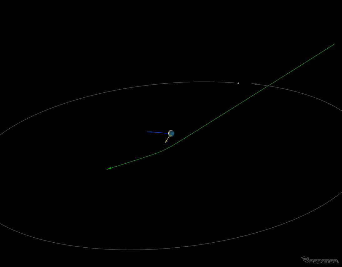 国際天文学連合による、地球を中心とした小惑星2014 RCの軌道を図にしたもの。緑の線は1時間ごとの目盛りを入れた小惑星の経路、外側のグレーの円は月の軌道。地球は青い線の方向へ向かい、黄色い線が太陽の方向。