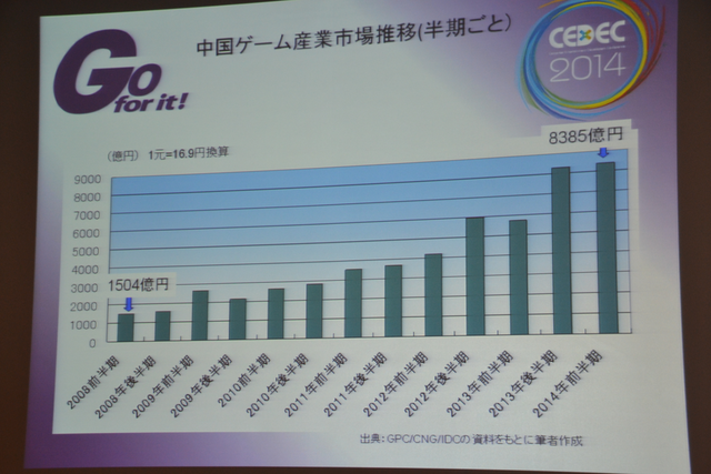 【CEDEC 2014】スマホの牽引で“バブル”が続く中国ゲーム市場、経営者と研究者の視点で見る