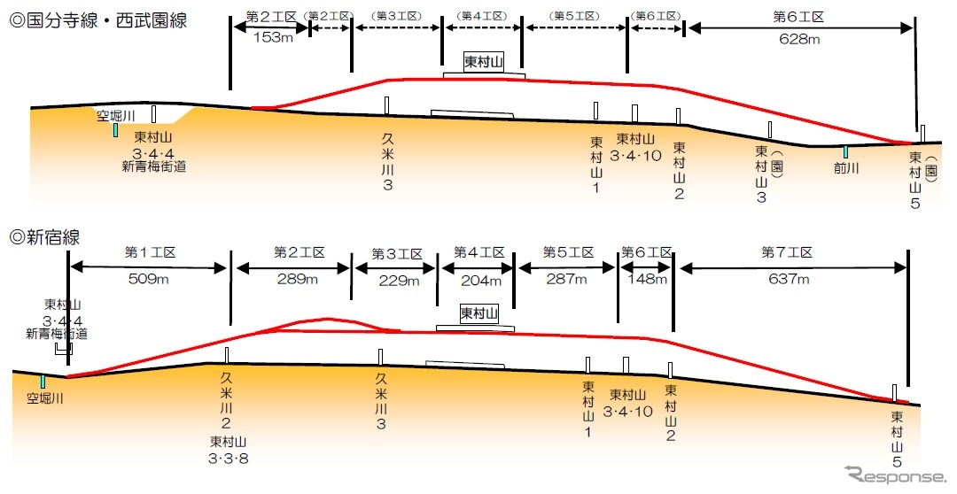 東村山駅付近連立事業の縦断面図。東村山駅とその前後の線路が高架化され、5カ所の踏切が解消される。