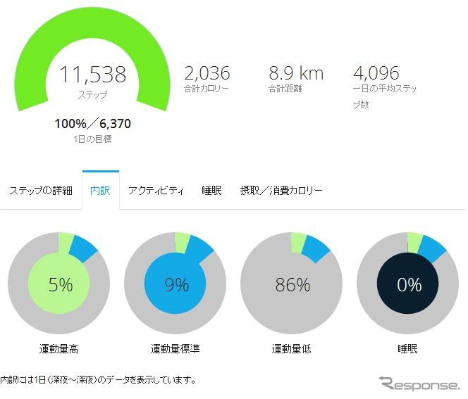 ライフログのデータをこの様に別の形でグラフ化することも可能。歩いていただけなので「運動量低」が非常に多い。走ったり階段を登ると「運動量標準」や「運動量高」が増える。