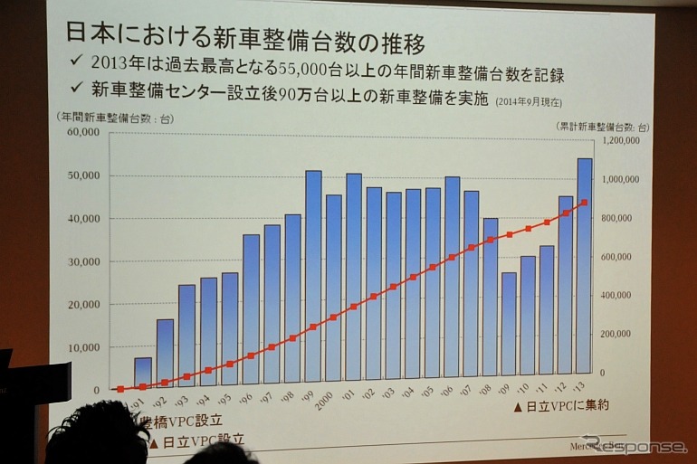 メルセデス・ベンツ日本の新車整備台数の推移。リーマンショック後に大きく落ち込んだが、その後は盛り返し、昨年は過去最高を記録した