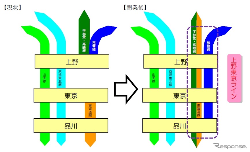 現在の輸送体系（左）と上野東京ライン運行開始後の輸送体系（右）。