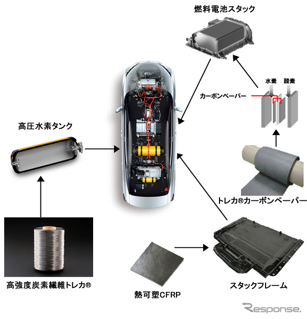 「MIRAI」「高圧水素タンク」「燃料電池スタック」「スタックフレーム」画像提供：トヨタ自動車