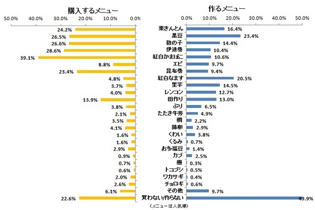 おせち料理で購入するメニュー、作るメニュー