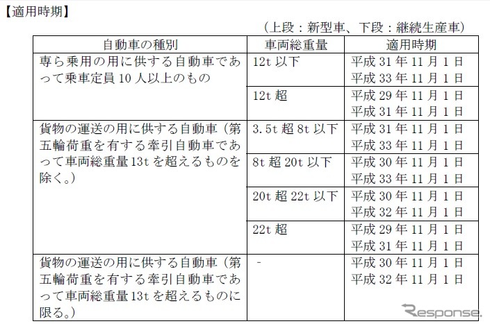 バス・トラックへの車線逸脱警報装置の装着義務付けの適用時期